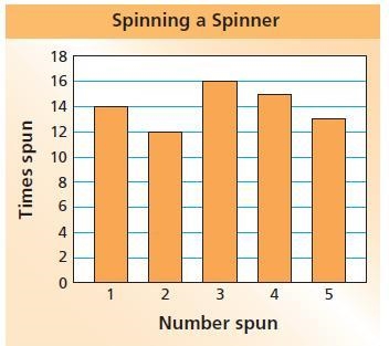 ANSWER FAST I NEED HELP Use the bar graph to find the experimental probability of-example-1