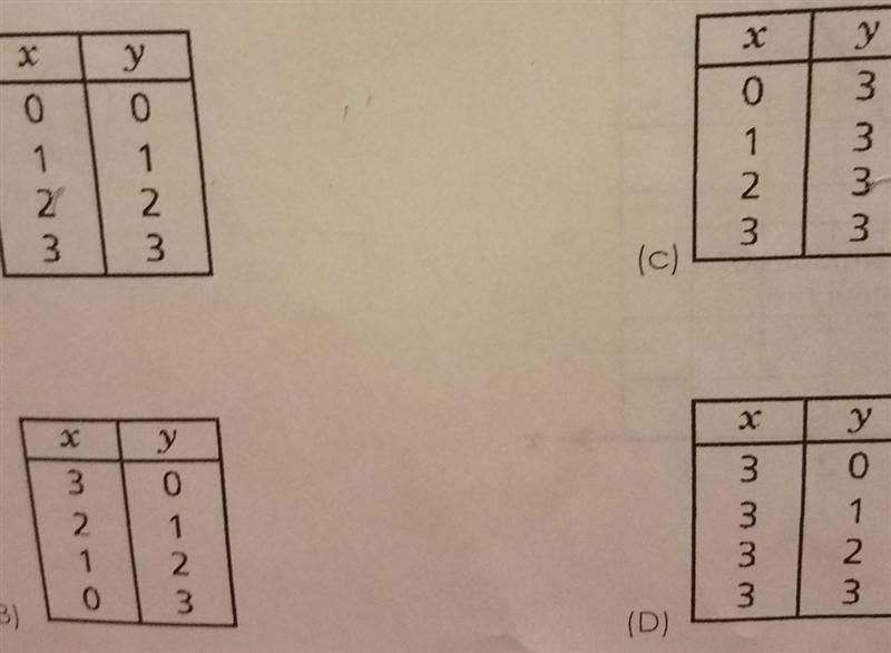 In each table x represents the input value and y represents the output value. Which-example-1