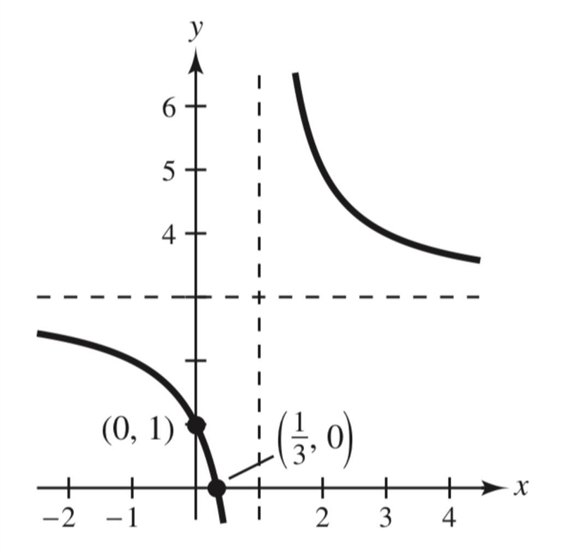 Identify the x- and y-intercepts of the graph-example-1