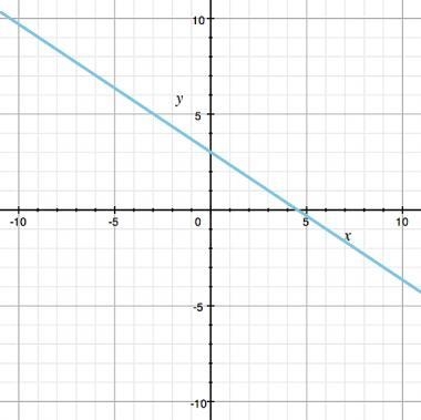 What is the slope of the line shown in this graph? A. 3/2 B. 2/3 C. - 3/4 D. - 2/3-example-1