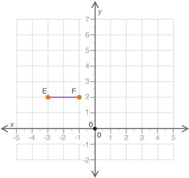 Plz helpppppppppppppp Line segment EF is shown on a coordinate grid: A coordinate-example-1