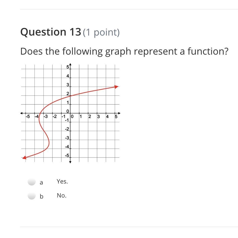 Does the following graph represent a function?-example-1