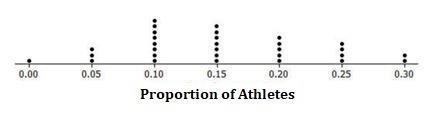 30 random samples of high school students were asked if they played a sport for their-example-1