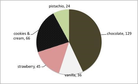 What percentage of people prefer cookies and cream? A. 22% B. 45% C. 15% D. 66%-example-1