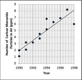 Based on the line of best fit to the data shown, which of the following values is-example-1