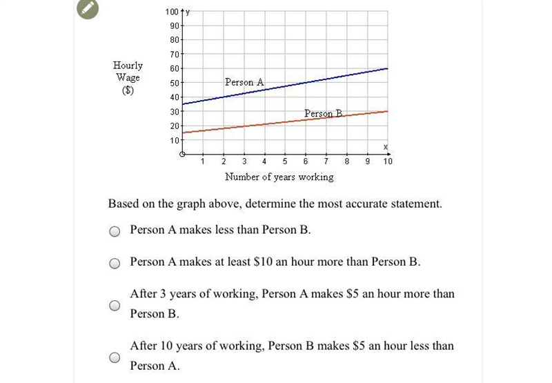 Based on the graph above, determine the most accurate statement. A.Person A makes-example-1