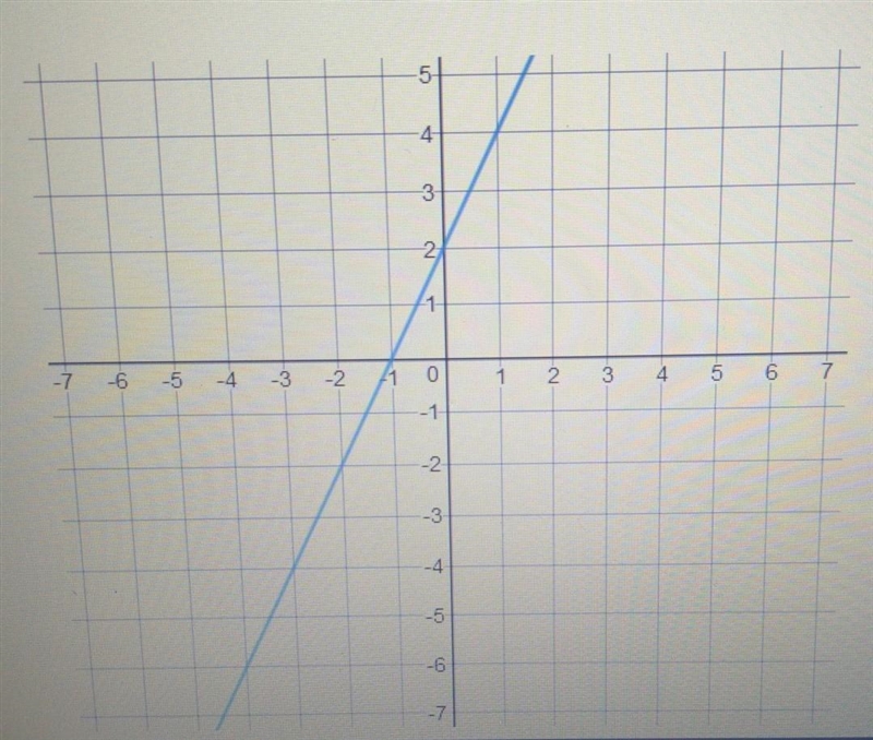 Which of the following are solutions to the graph A:(-6,-4) B:(-2,-2) C:(-1,0) D:(2,0) E-example-1