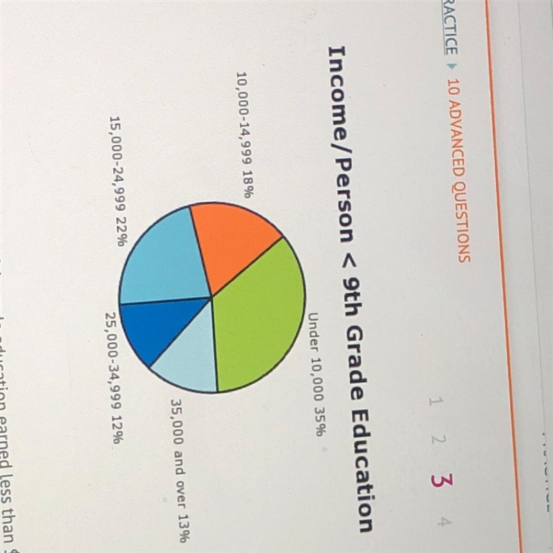 For the pie chart shown, how many people with less than a 9th grade education earned-example-1