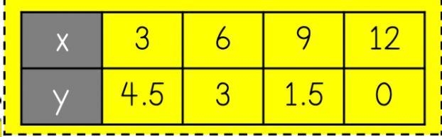 Whats the slope of the table? i've been struggling with this one.-example-1