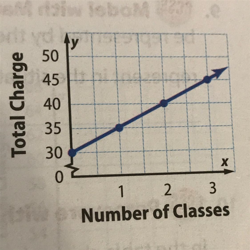 The graph shows the charge for a health club in a month. Write an equation that can-example-1