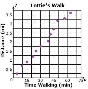 The scatter plot below shows the distances Lottie traveled on different morning walks-example-1