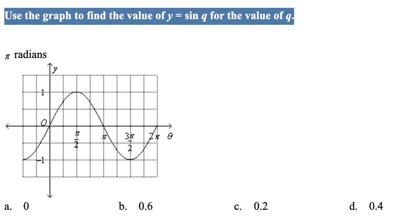 Help pls. Use the graph to find the value of y = sin q for the value of q. pi radians-example-1