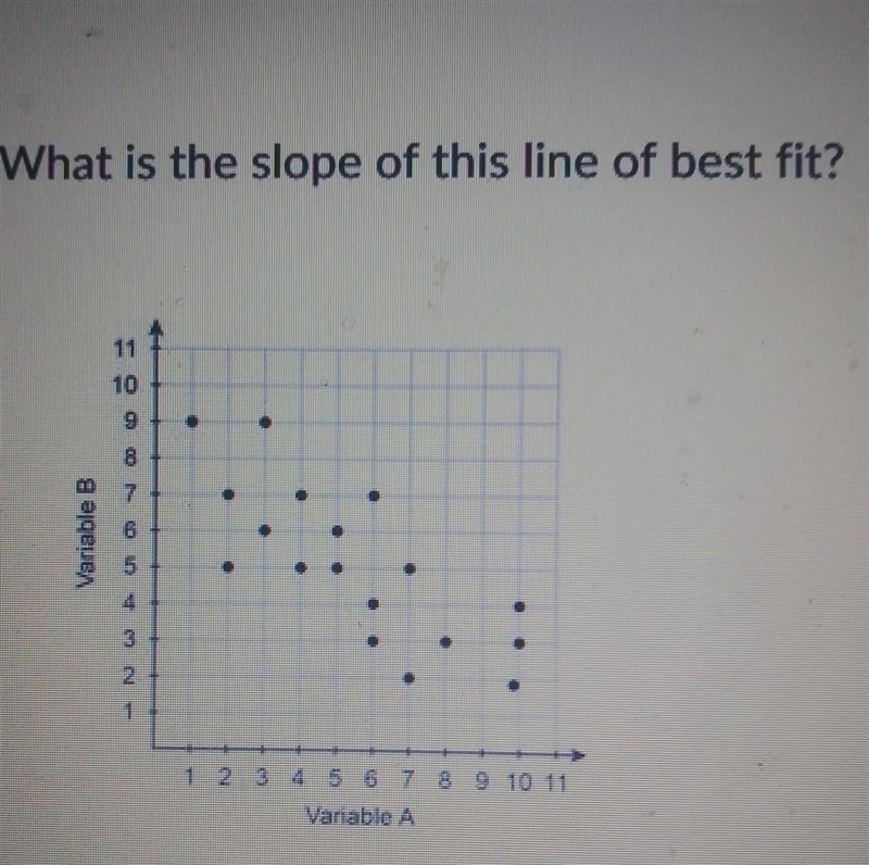 What is the slope of this line of best fit? 1/7 -6/7 -1/6 1/6​-example-1