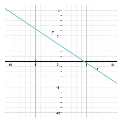 What is the slope of the line shown in the graph? A 3/2 B 2/3 C -3/4 D - 2/3-example-1