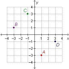 Which point is located at (–1, 3)? 1 A 2 3 C 4 D-example-1