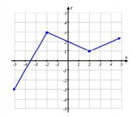 In the piece-wise function graphed below, which is the correct equation for when − 2 ≤ x-example-1