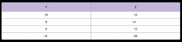 50 points please hurry. Which equations, tables, or graphs represent functions? Select-example-1