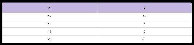 50 points please hurry. Which equations, tables, or graphs represent functions? Select-example-2