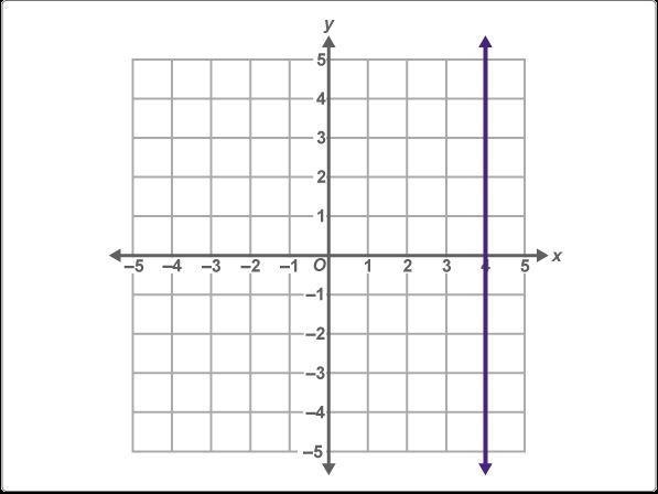 50 points please hurry. Which equations, tables, or graphs represent functions? Select-example-3