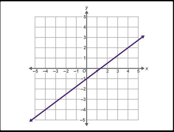 50 points please hurry. Which equations, tables, or graphs represent functions? Select-example-4