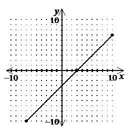 Which equation describes this graph? A. y=−3x−3 B. y=x−3 C. y=x D. y=x+3 Please help-example-1