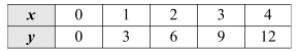 The table below represents a proportional relationship. The unit rate of the relationship-example-1