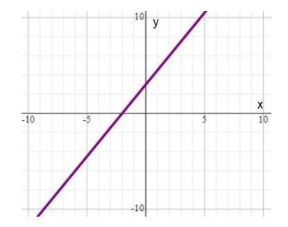 Need quick answer :) ............... The graph of 3x − 2y = −6 is shown on the grid-example-1