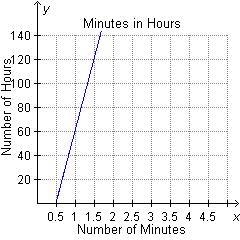 Which graph shows the information in the table? Minutes in Hours Number of Minutes-example-1