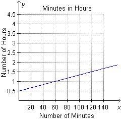 Which graph shows the information in the table? Minutes in Hours Number of Minutes-example-2