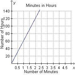 Which graph shows the information in the table? Minutes in Hours Number of Minutes-example-3