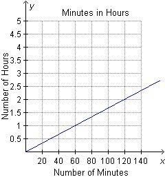 Which graph shows the information in the table? Minutes in Hours Number of Minutes-example-4