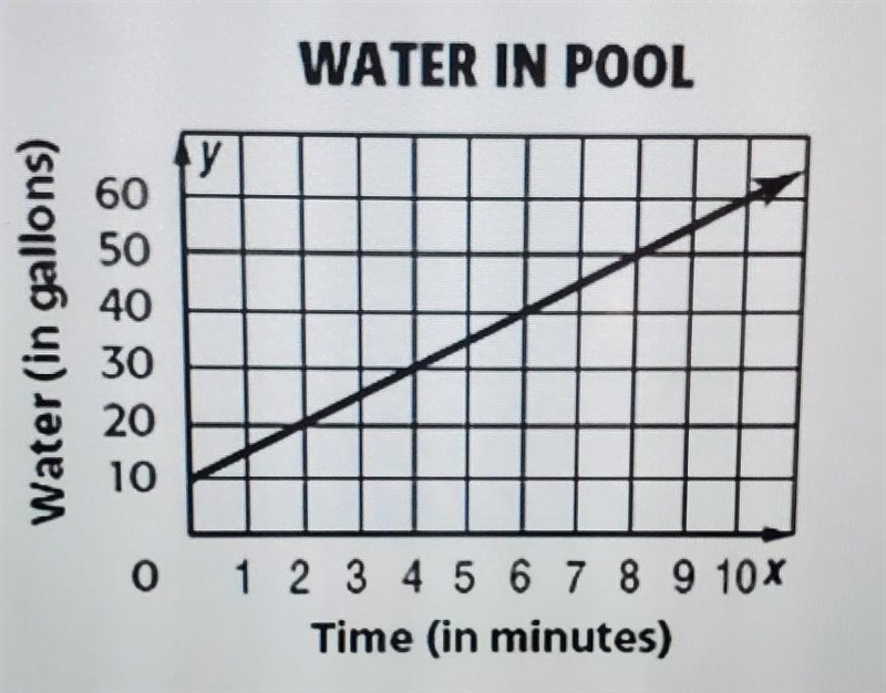 Ryan is adding water to his swimming pool. The graph below shows the amount of water-example-1