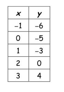 Is the table above proportional or non-proportional?-example-1