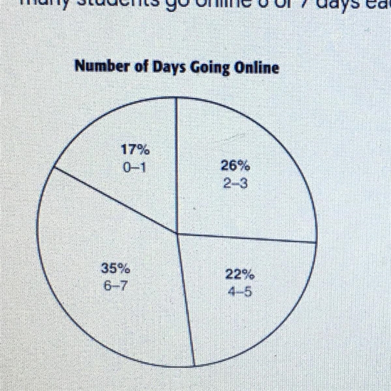 The circle graph shows the results of a survey about the number of days each week-example-1