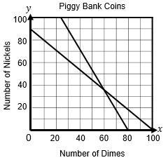 The graph below shows the number of dimes and nickels in a child’s piggy bank. Which-example-1