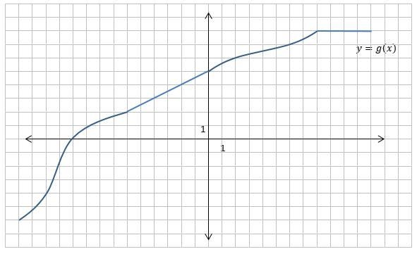 The graph of a function g is shown below. Find the following: g(x/3) if g(x)=7-example-1