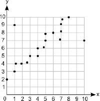 100 POINTS A scatter plot is shown. A scatter plot is shown with numbers from 1 to-example-1