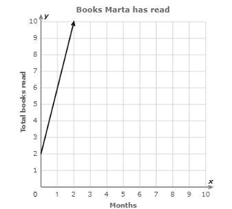 PLEASE ANSWERRRRRRR This graph shows how the total number of books Marta has read-example-1