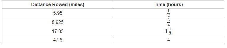 Help!! 30 points!! The rowing distances and times for a rowing team are recorded on-example-1