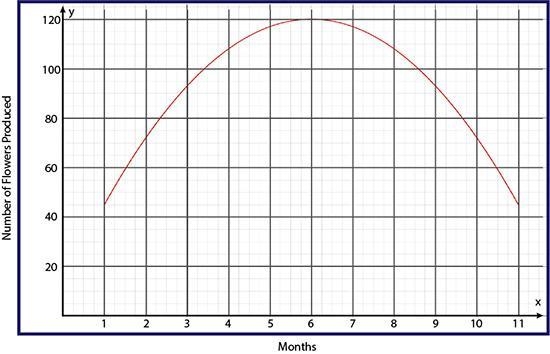 Iris's Botanical Garden produced flowers throughout the year. A graph demonstrating-example-1