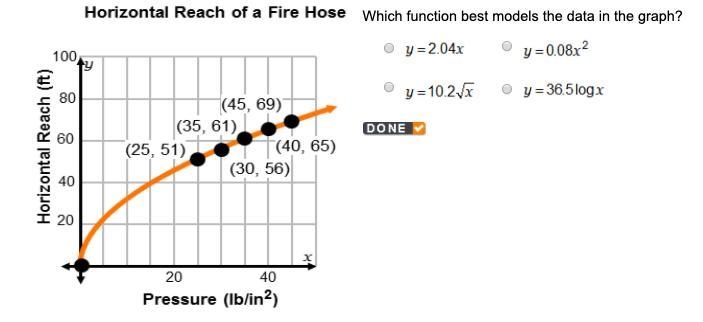 Which function best models the data in the graph? (graph below PLEASE HELP!!!!!)-example-1