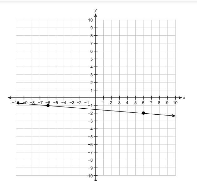 What is the slope of the line graphed on the coordinate plane? enter your answer in-example-1