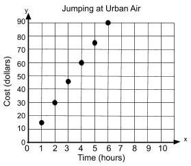 . The graph shows the hourly cost of jumping at Urban Air. Which list shows the dependent-example-1