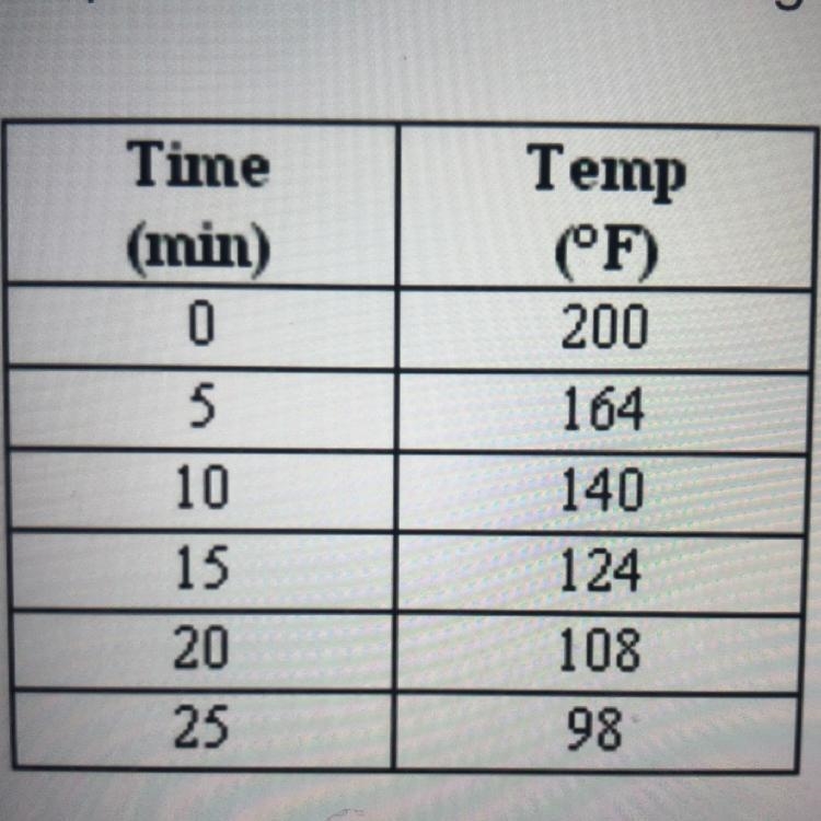 Please help asap! A pot of water is heated to 200°F. the table shows typical temperature-example-1