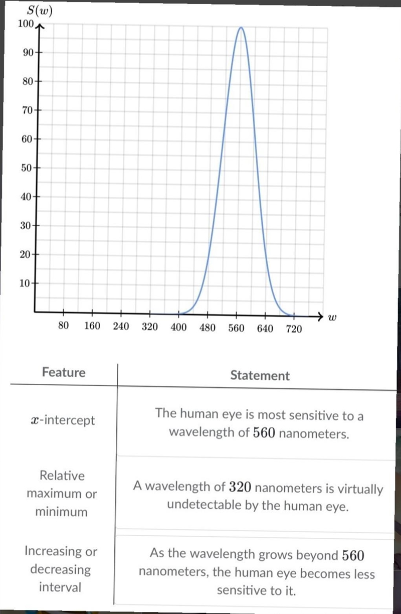 The human eye has different levels of sensitivity for different wavelengths of light-example-1