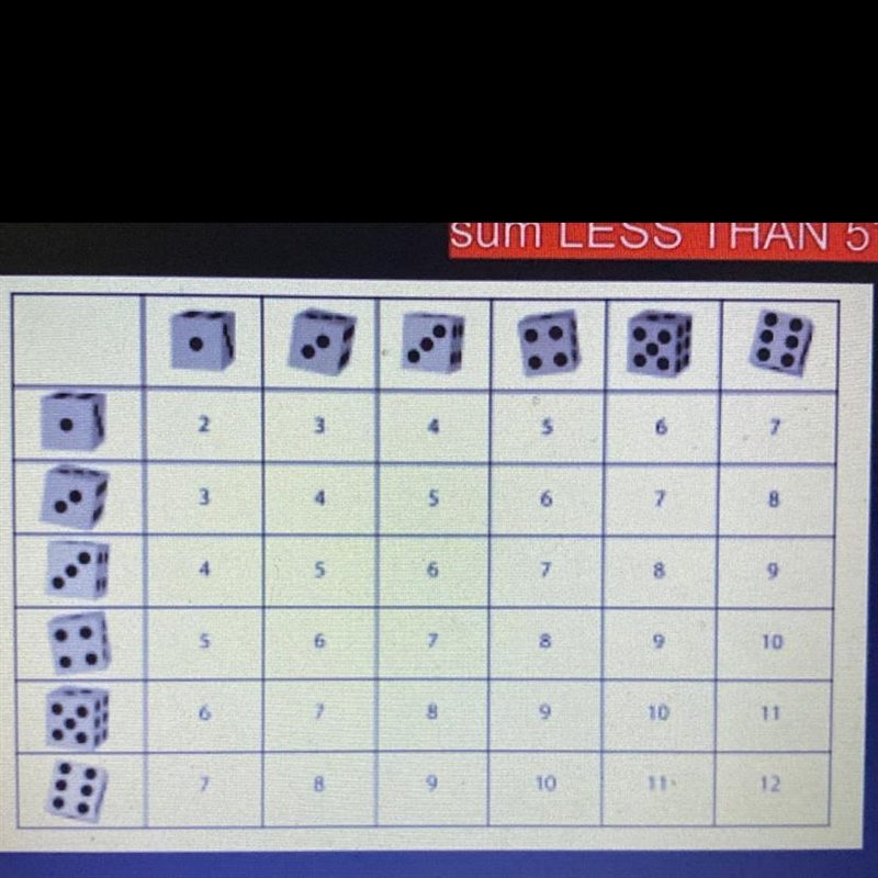 PLZ HELP ASAP Jason made this table of all the possible outcomes of rolling two six-example-1