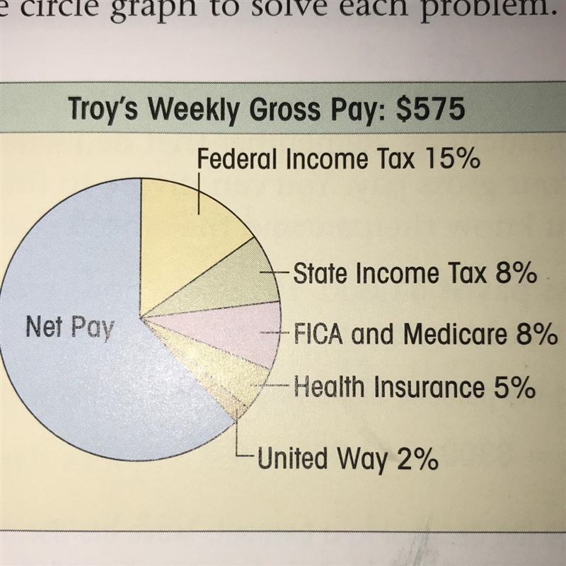 What percent of Troy's gross pay is his net pay?-example-1