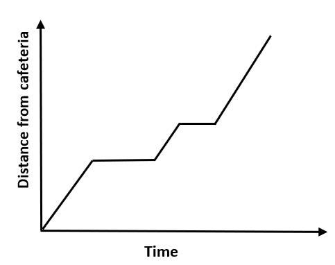 Which graph could represent the following story? Trent walked from the cafeteria to-example-1