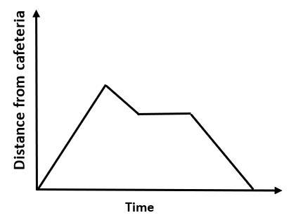 Which graph could represent the following story? Trent walked from the cafeteria to-example-2