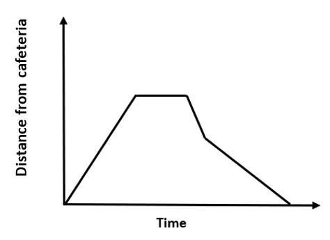 Which graph could represent the following story? Trent walked from the cafeteria to-example-3